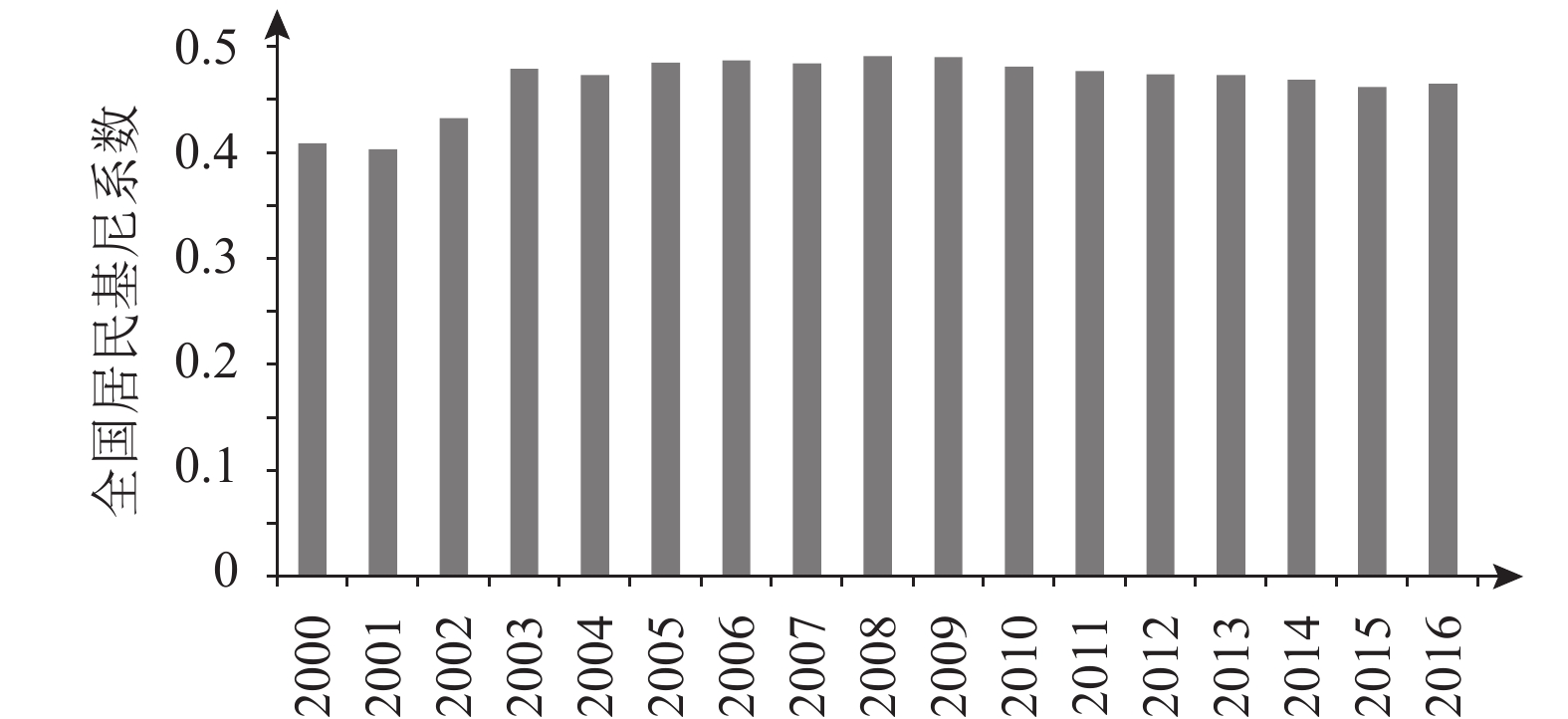 2000～2016年全国居民基尼系数