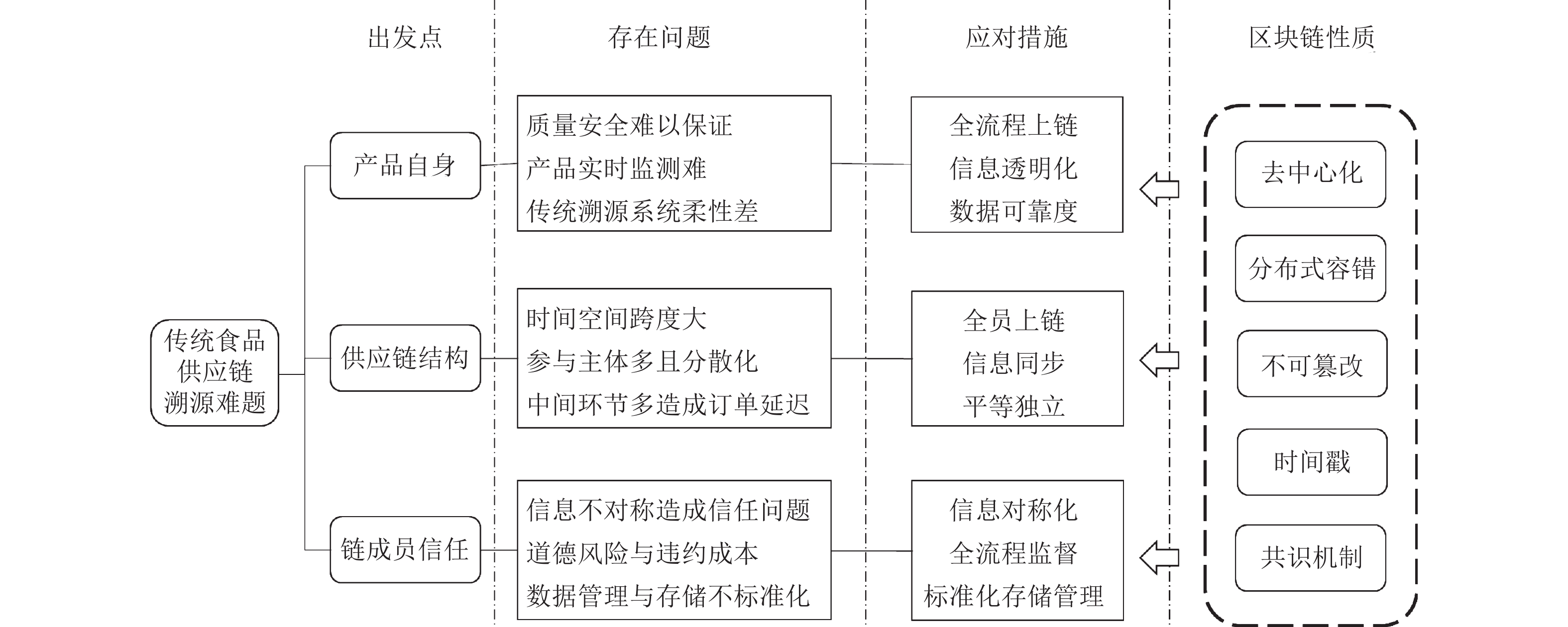 区块链技术赋能供应链绩效的研究成果