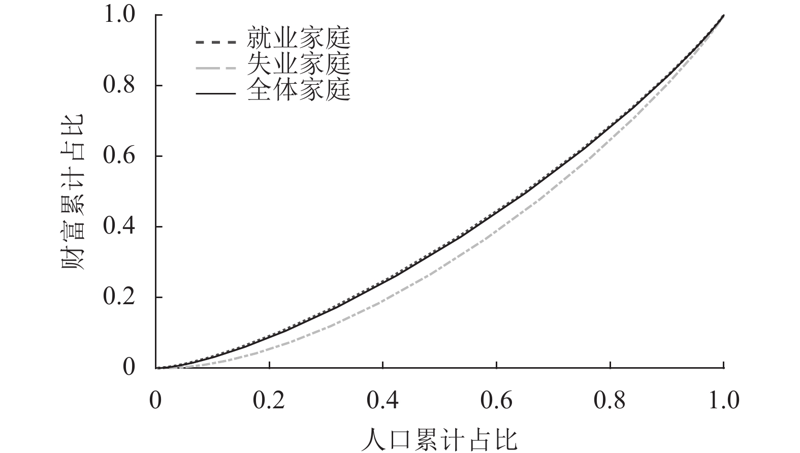 洛伦兹曲线
